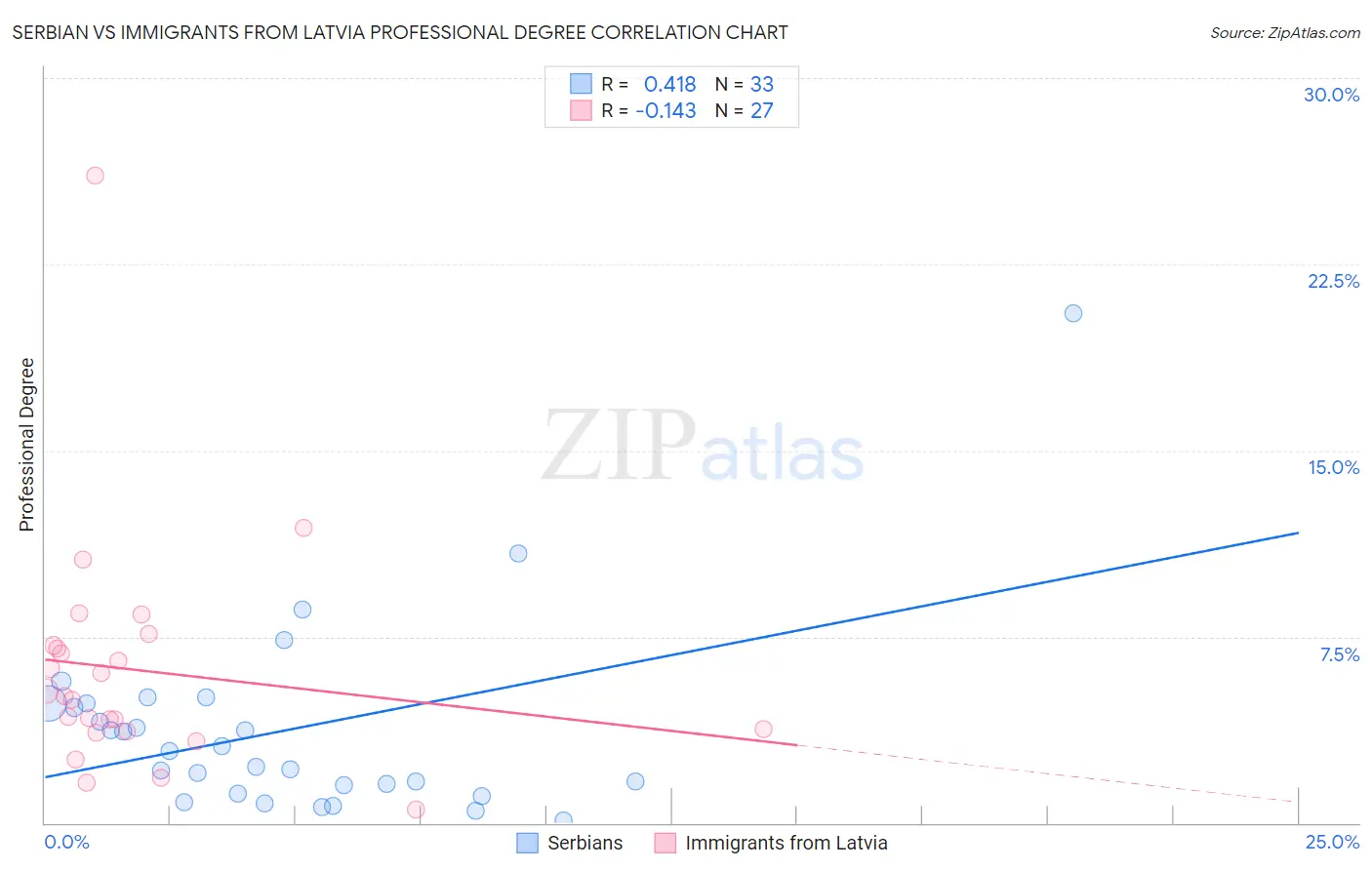 Serbian vs Immigrants from Latvia Professional Degree