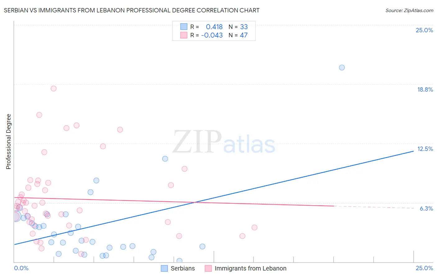Serbian vs Immigrants from Lebanon Professional Degree