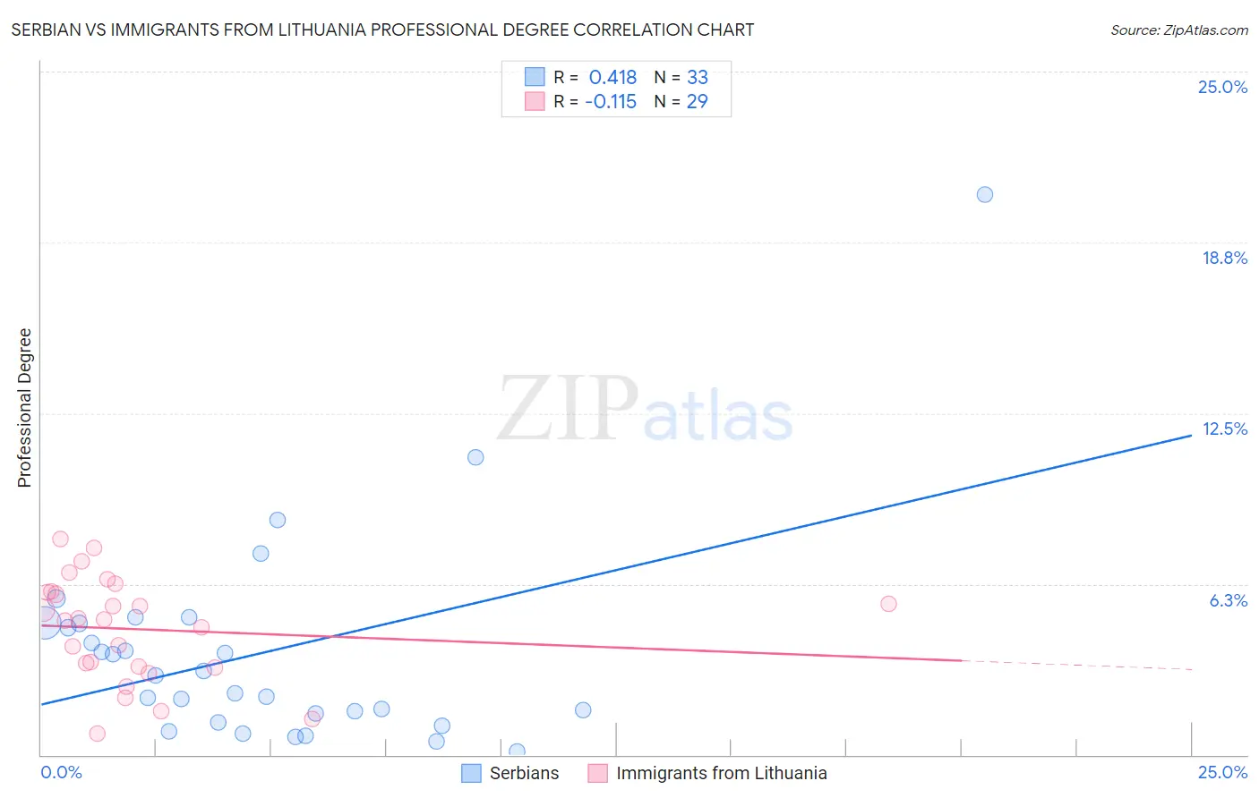 Serbian vs Immigrants from Lithuania Professional Degree