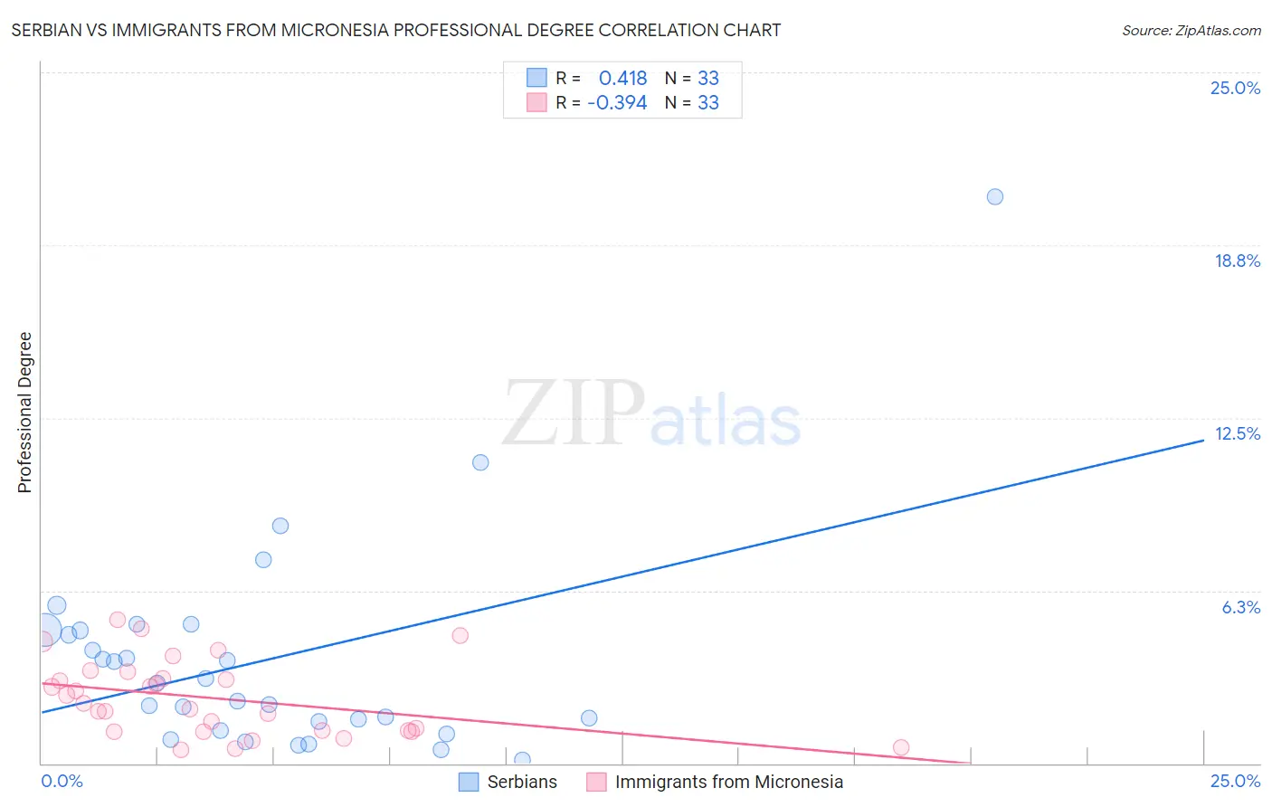 Serbian vs Immigrants from Micronesia Professional Degree