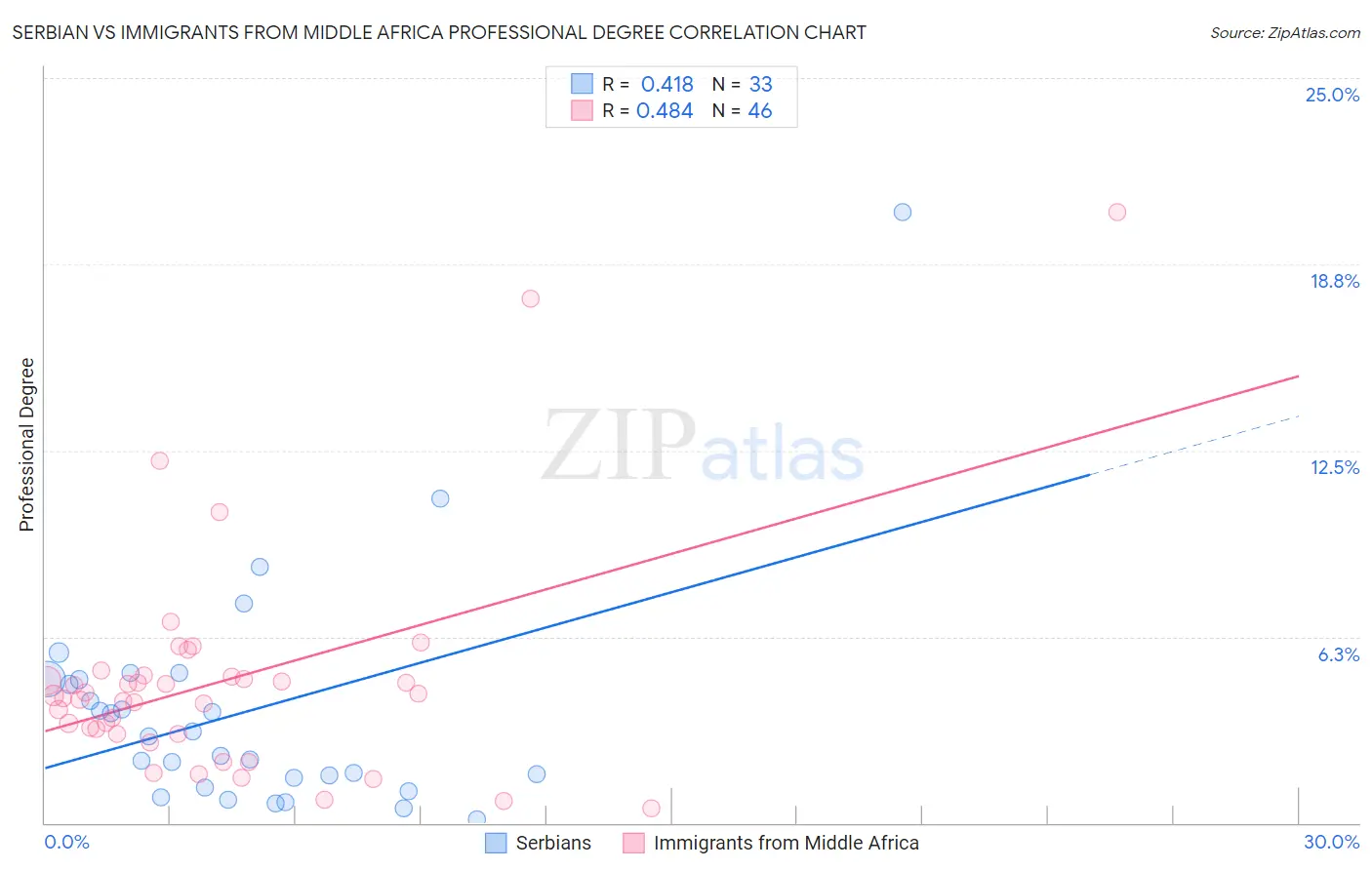 Serbian vs Immigrants from Middle Africa Professional Degree