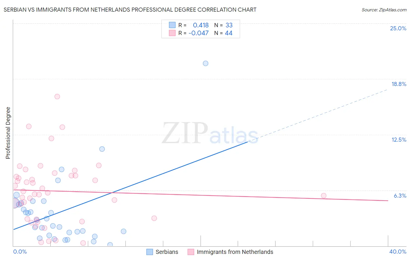 Serbian vs Immigrants from Netherlands Professional Degree