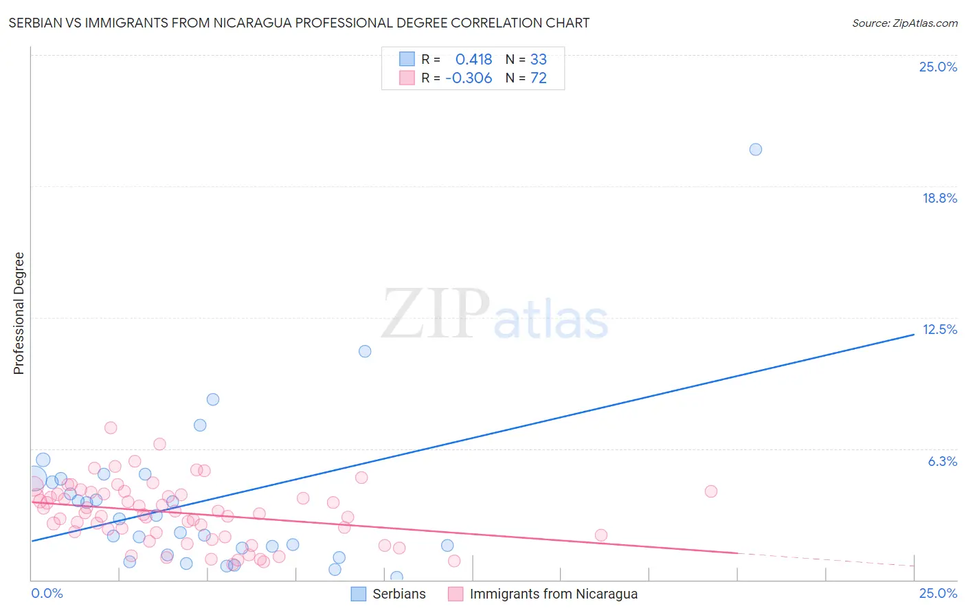 Serbian vs Immigrants from Nicaragua Professional Degree