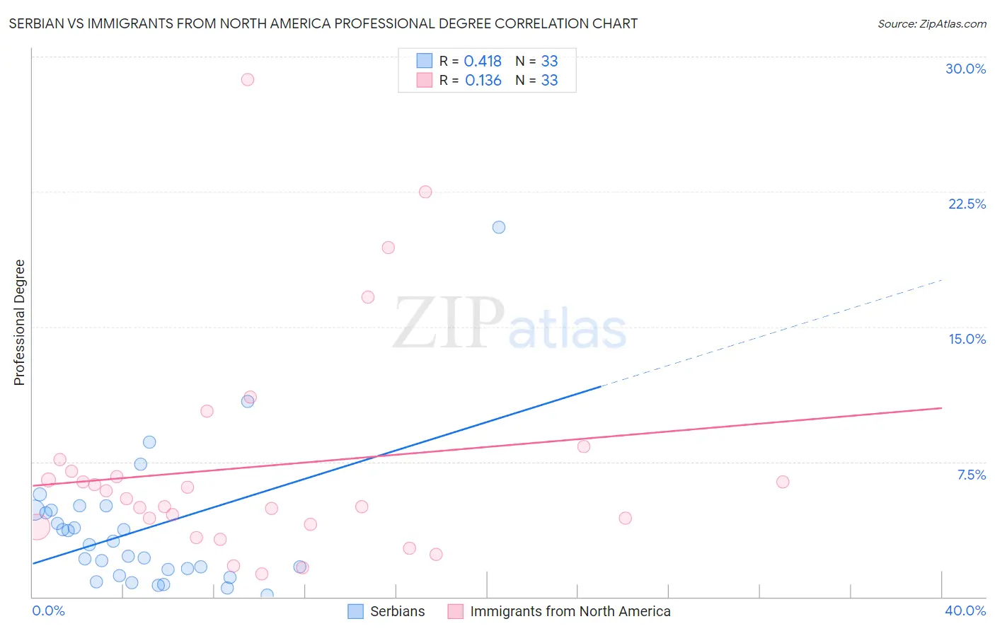 Serbian vs Immigrants from North America Professional Degree