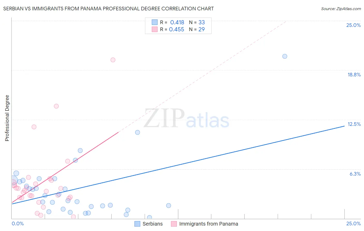 Serbian vs Immigrants from Panama Professional Degree