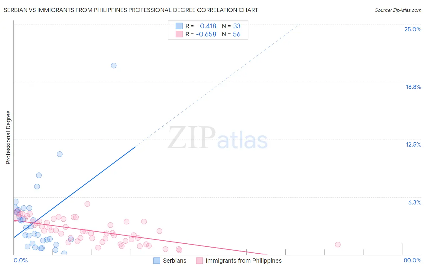 Serbian vs Immigrants from Philippines Professional Degree