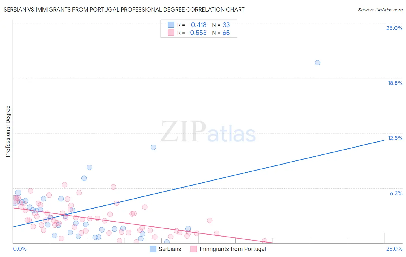 Serbian vs Immigrants from Portugal Professional Degree