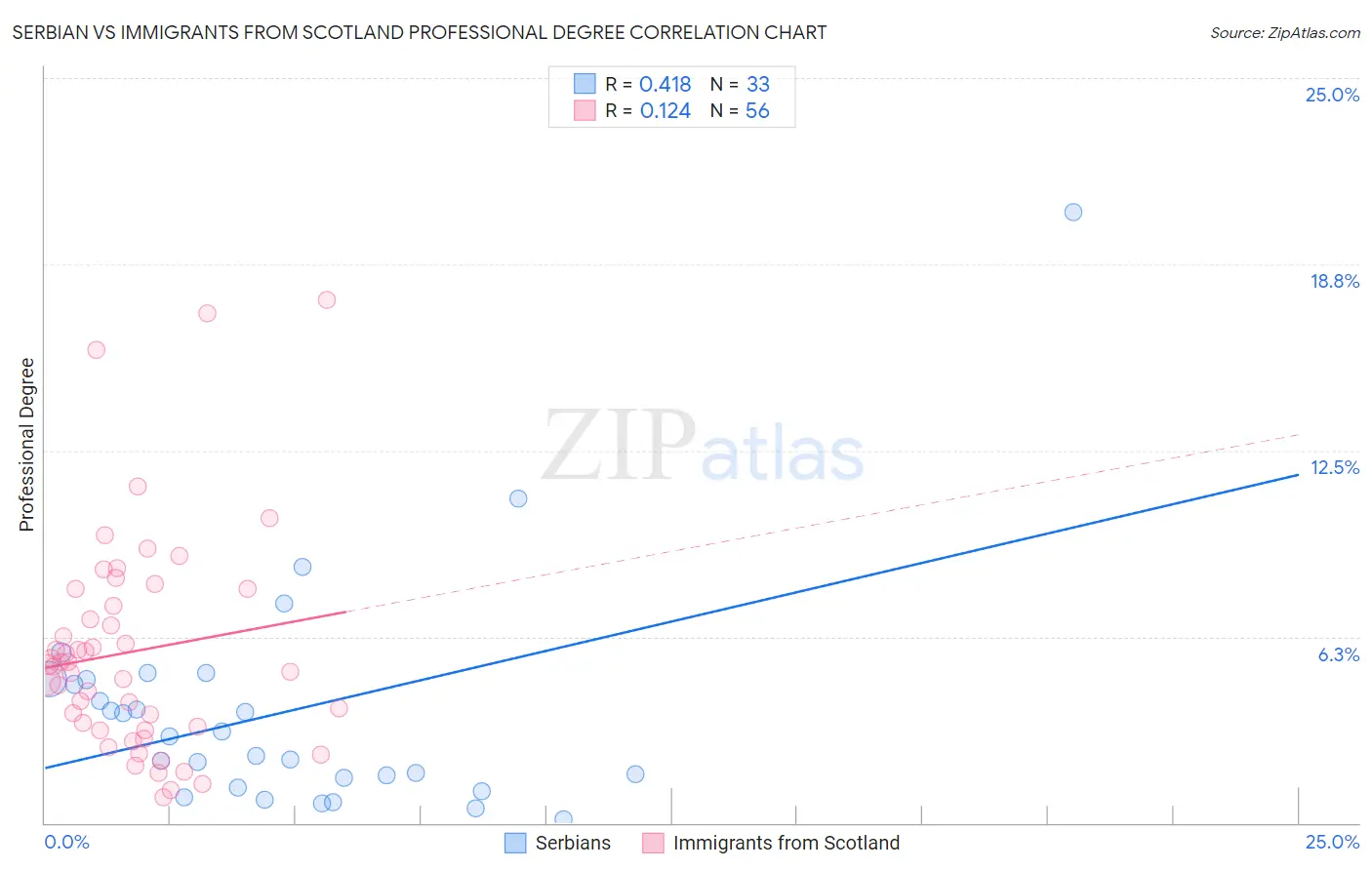 Serbian vs Immigrants from Scotland Professional Degree