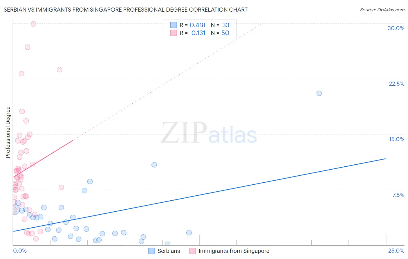 Serbian vs Immigrants from Singapore Professional Degree