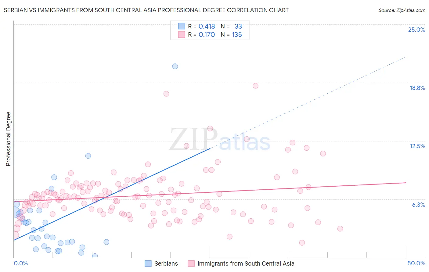 Serbian vs Immigrants from South Central Asia Professional Degree