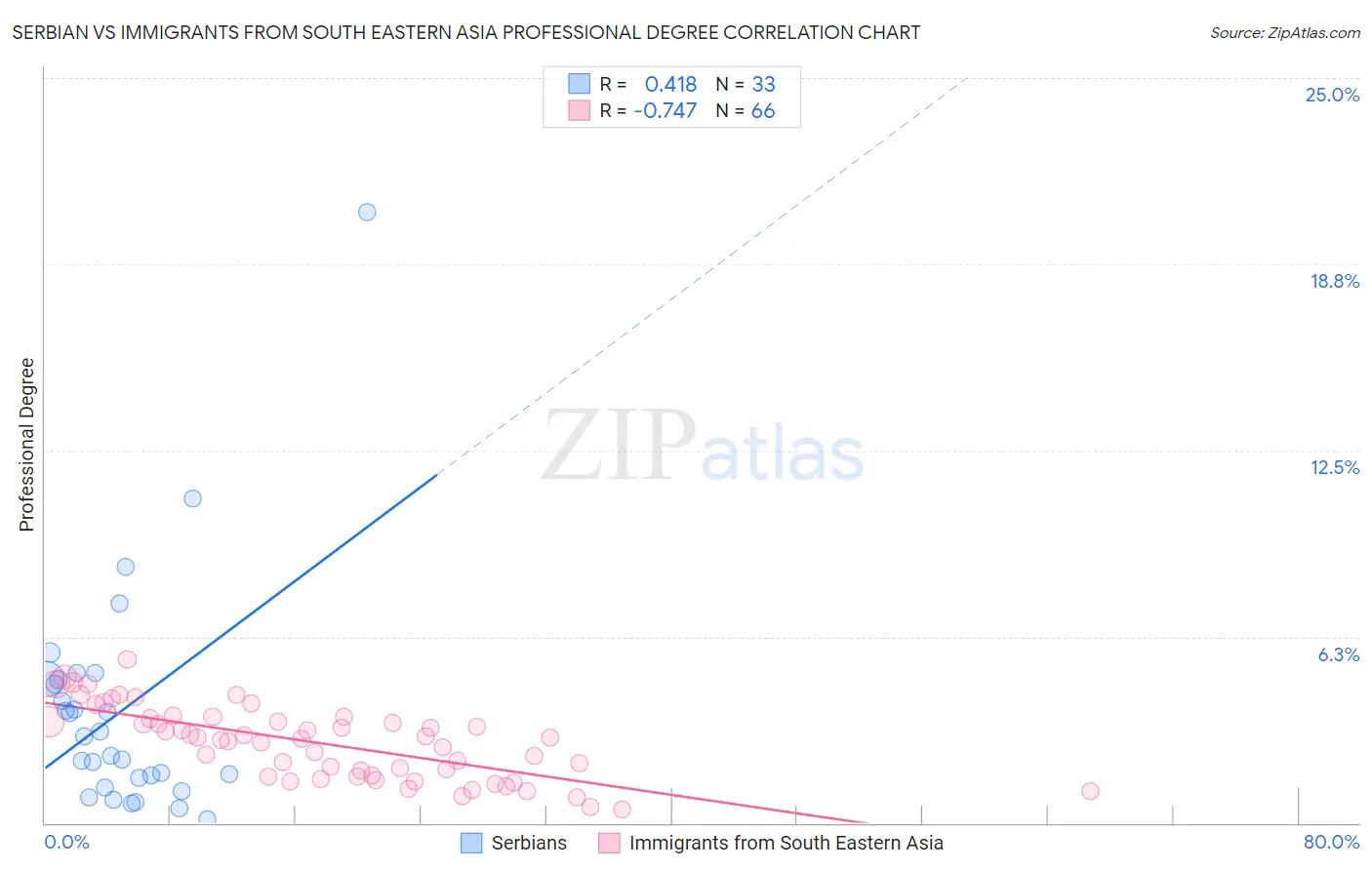 Serbian vs Immigrants from South Eastern Asia Professional Degree