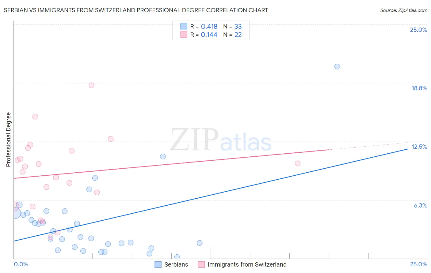 Serbian vs Immigrants from Switzerland Professional Degree