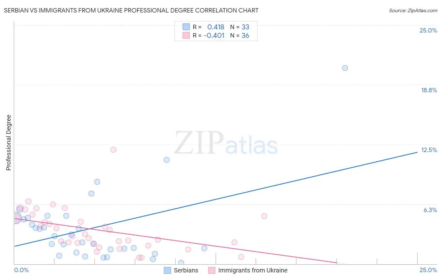 Serbian vs Immigrants from Ukraine Professional Degree