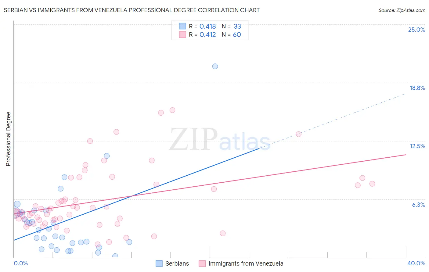 Serbian vs Immigrants from Venezuela Professional Degree