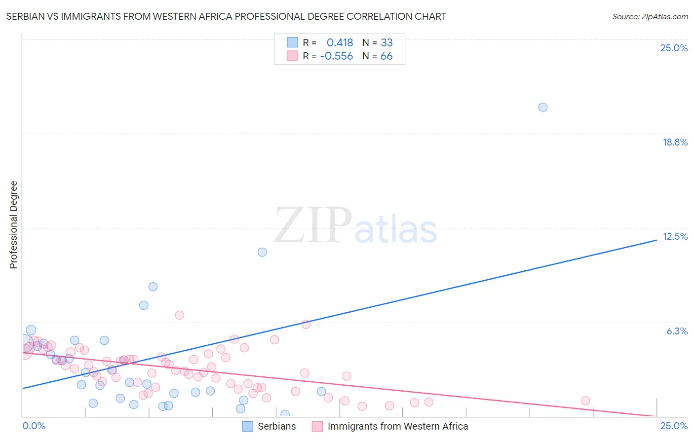 Serbian vs Immigrants from Western Africa Professional Degree