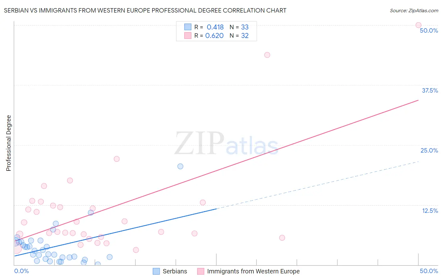 Serbian vs Immigrants from Western Europe Professional Degree