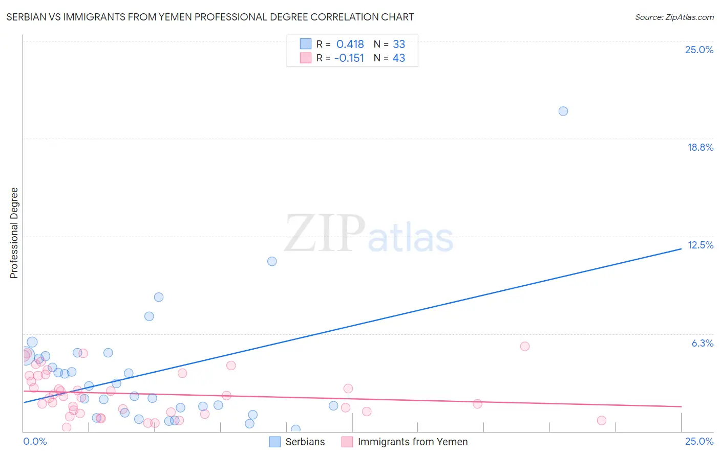Serbian vs Immigrants from Yemen Professional Degree