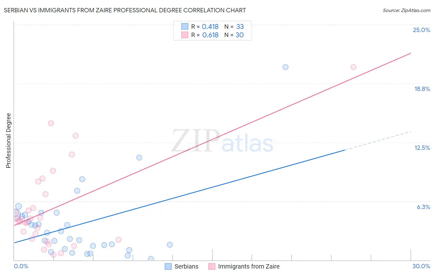 Serbian vs Immigrants from Zaire Professional Degree