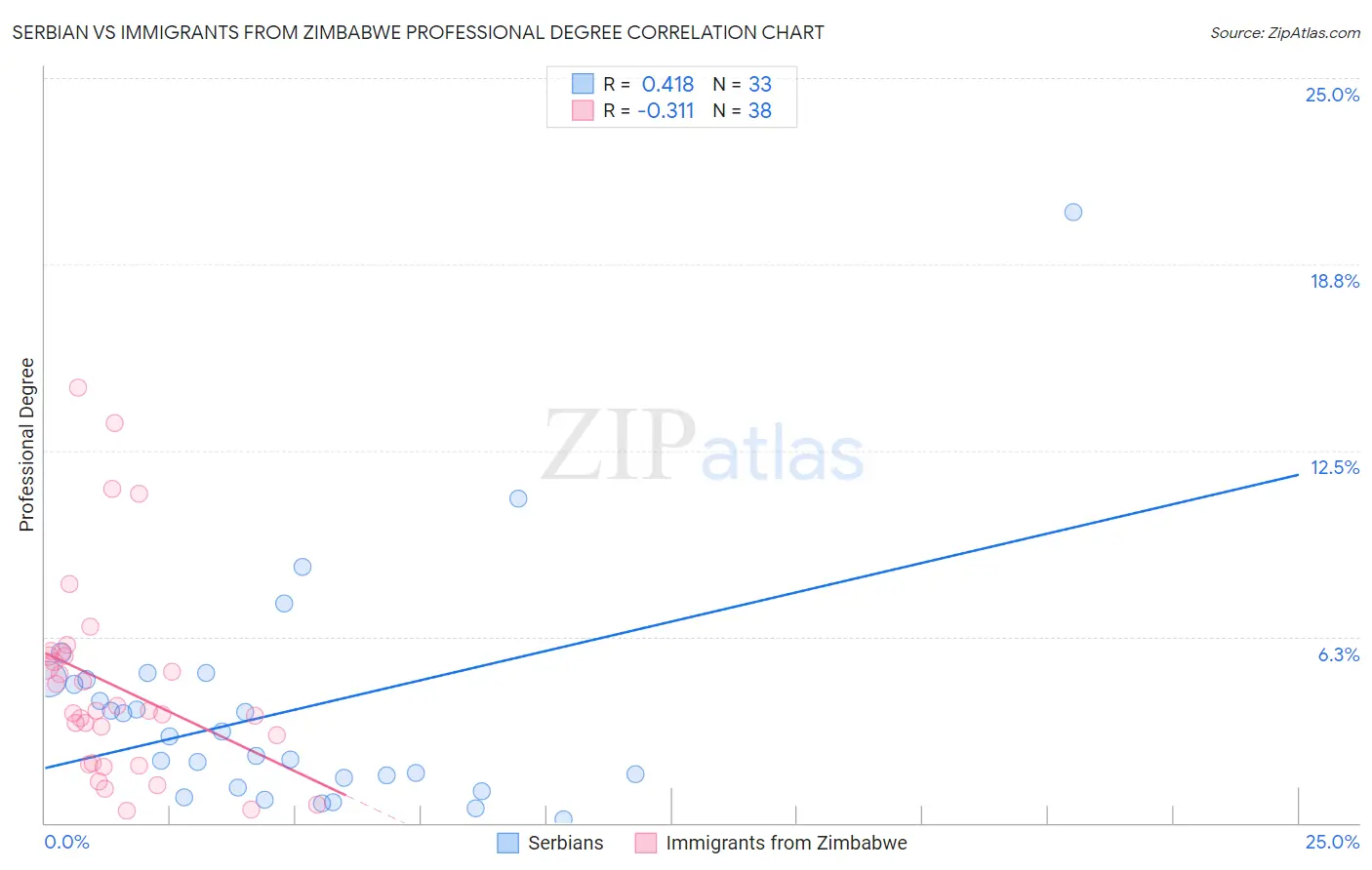 Serbian vs Immigrants from Zimbabwe Professional Degree