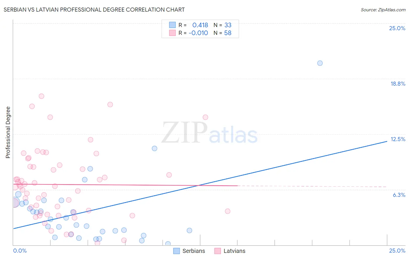 Serbian vs Latvian Professional Degree