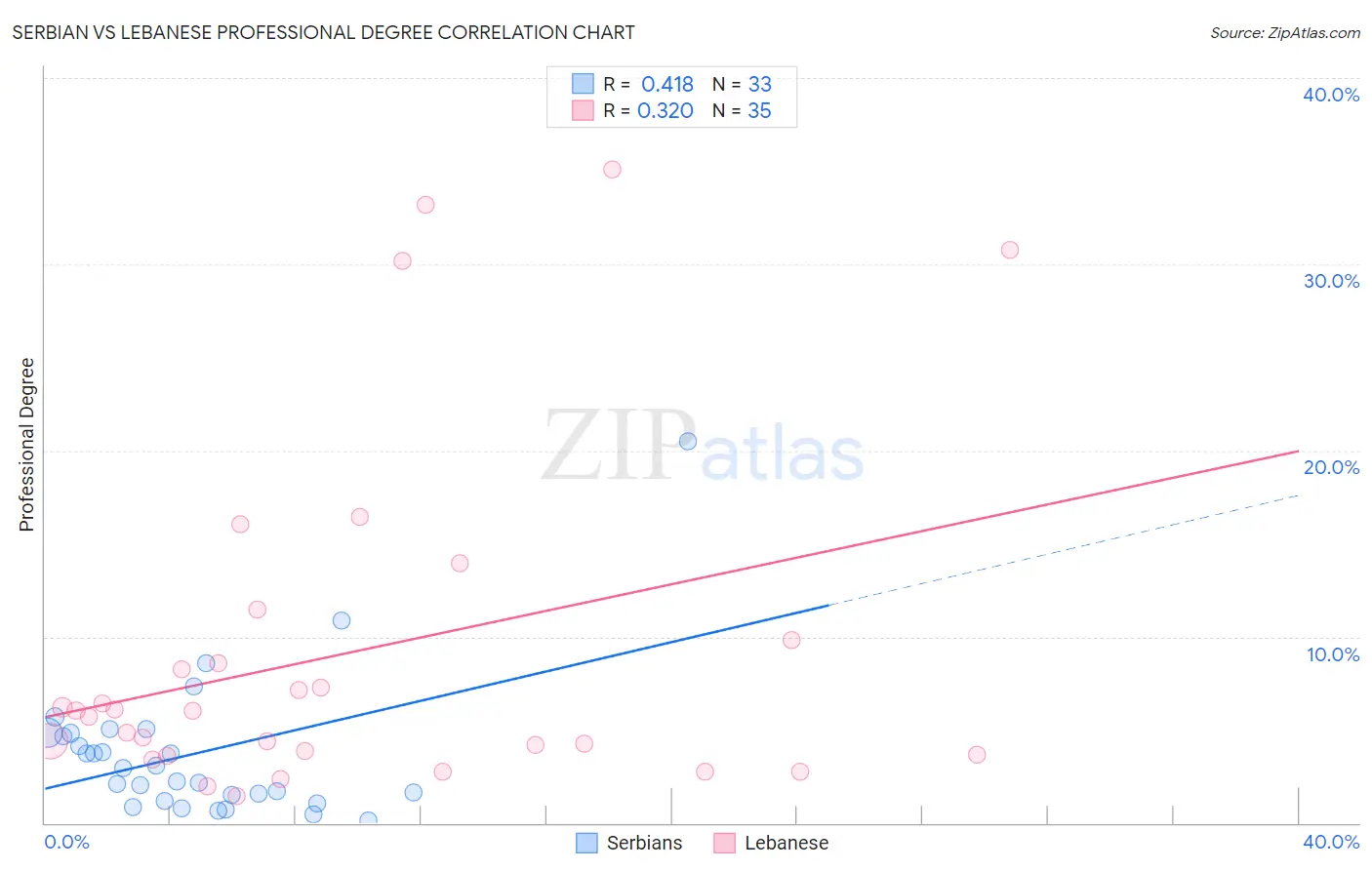 Serbian vs Lebanese Professional Degree