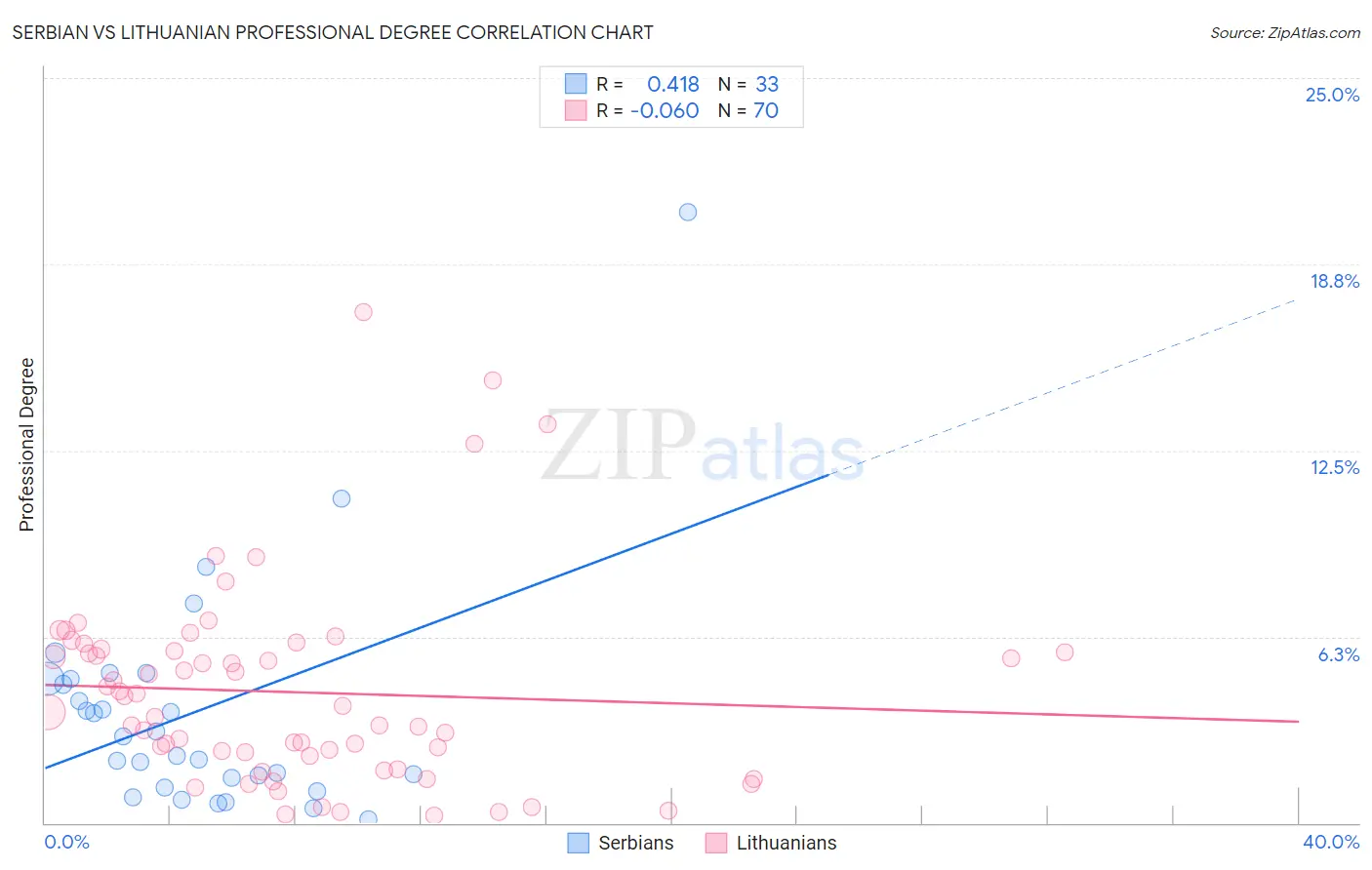 Serbian vs Lithuanian Professional Degree