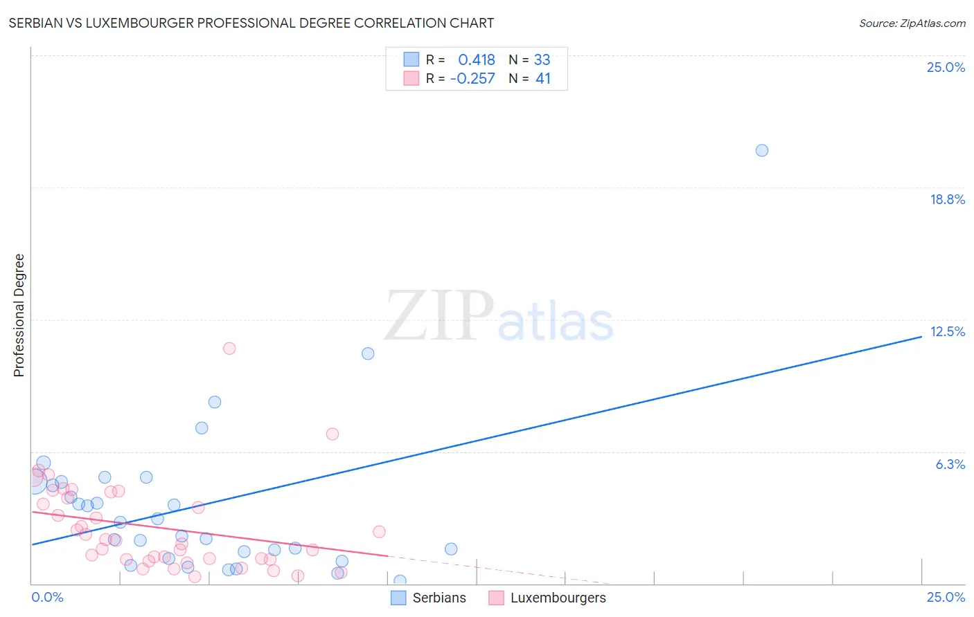 Serbian vs Luxembourger Professional Degree