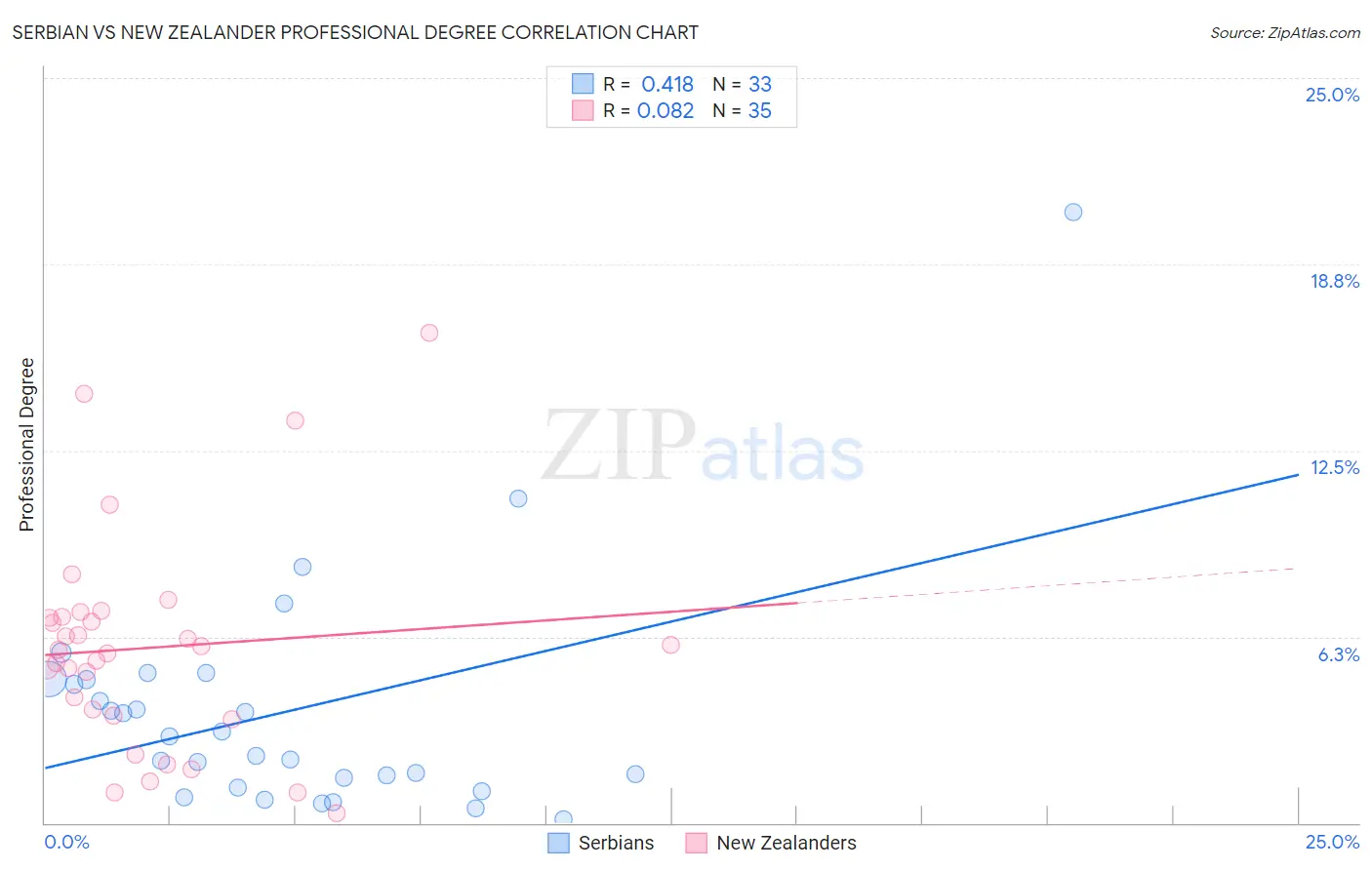 Serbian vs New Zealander Professional Degree