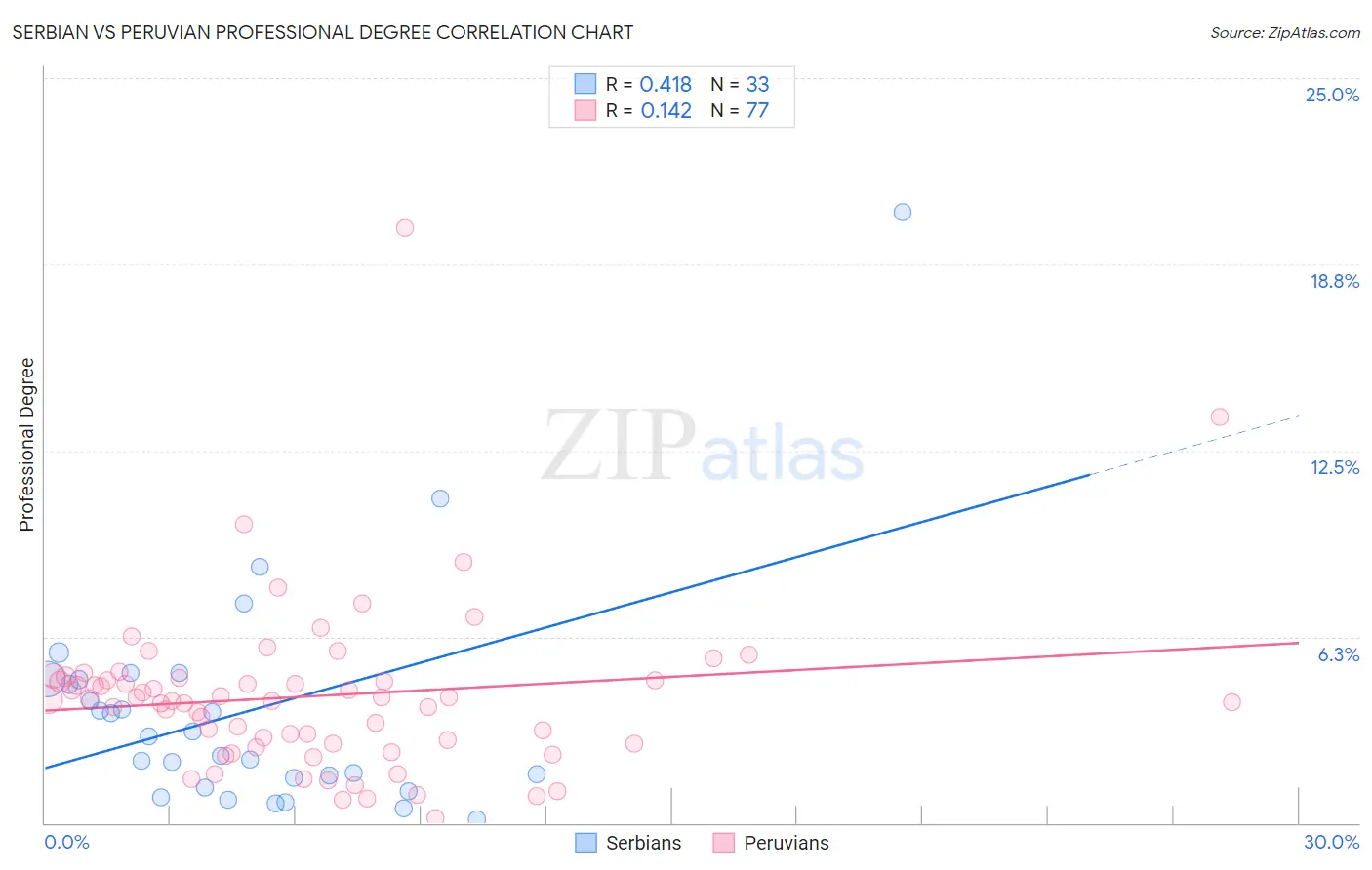 Serbian vs Peruvian Professional Degree