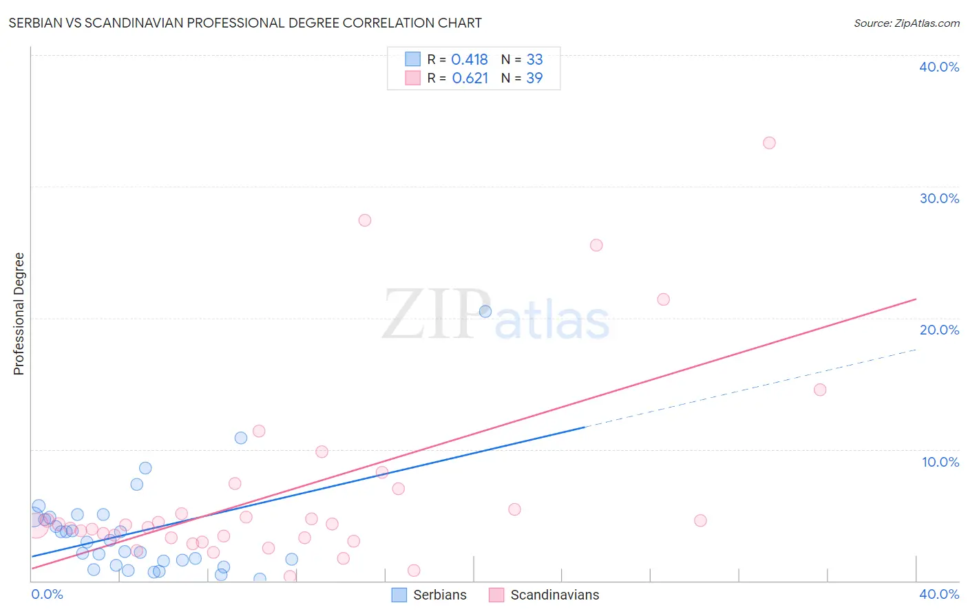 Serbian vs Scandinavian Professional Degree