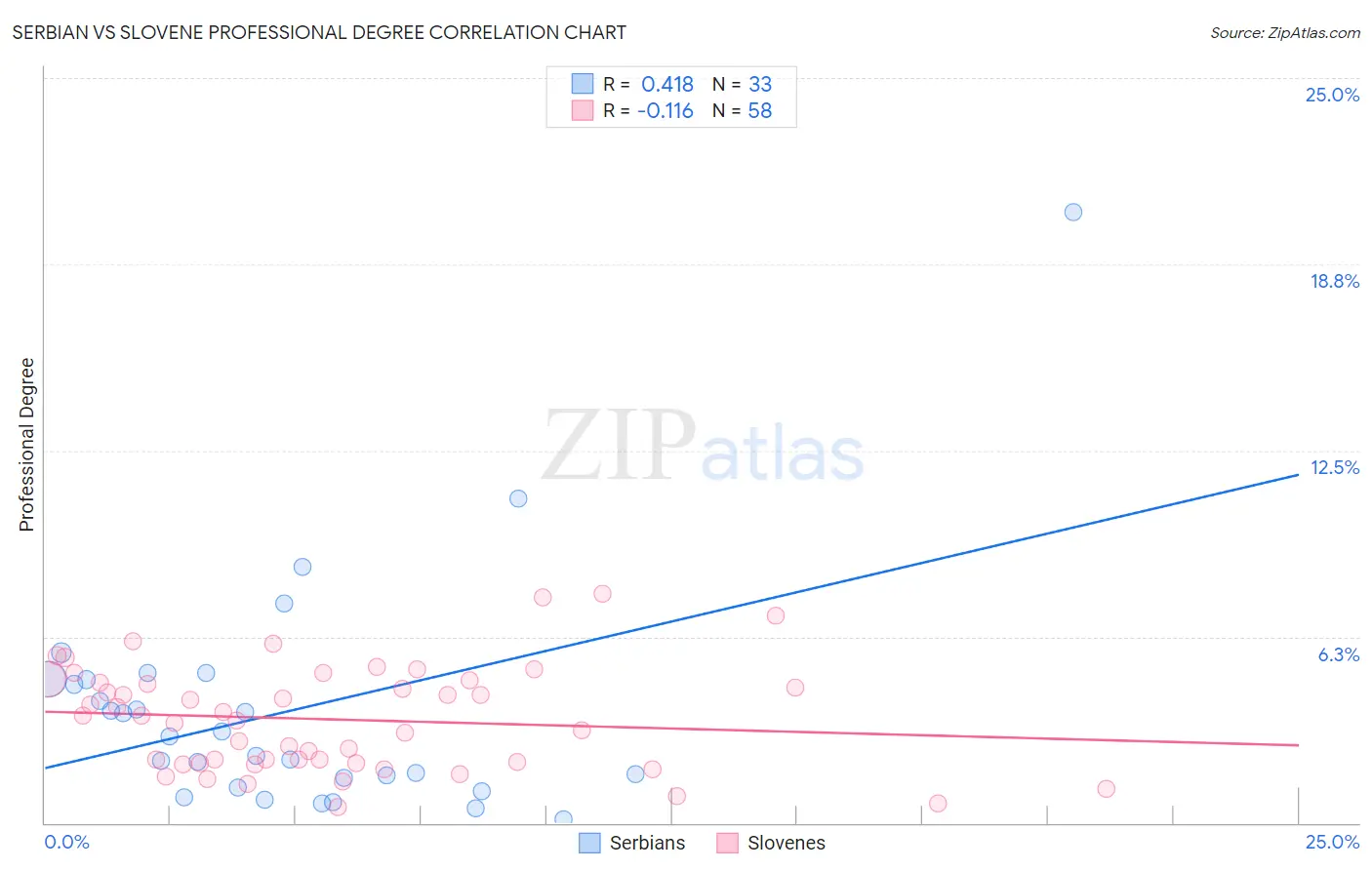 Serbian vs Slovene Professional Degree