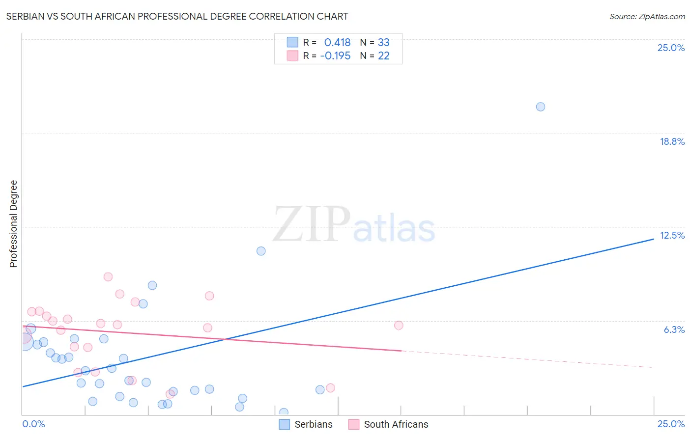 Serbian vs South African Professional Degree