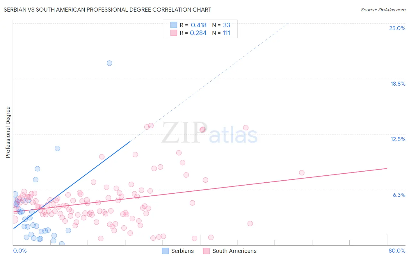 Serbian vs South American Professional Degree
