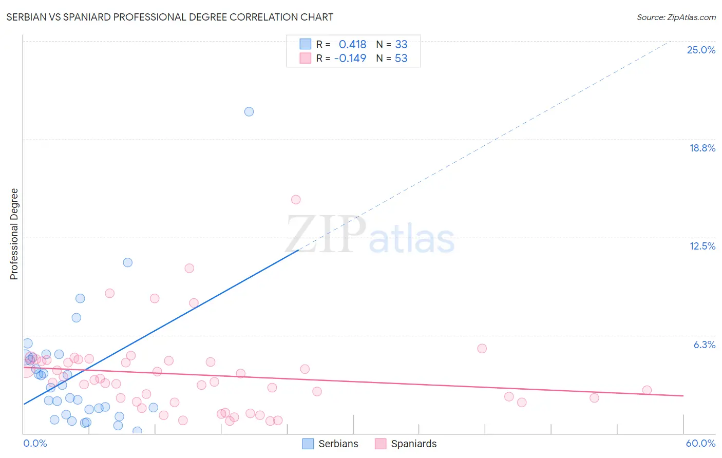 Serbian vs Spaniard Professional Degree