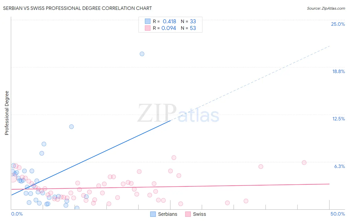 Serbian vs Swiss Professional Degree