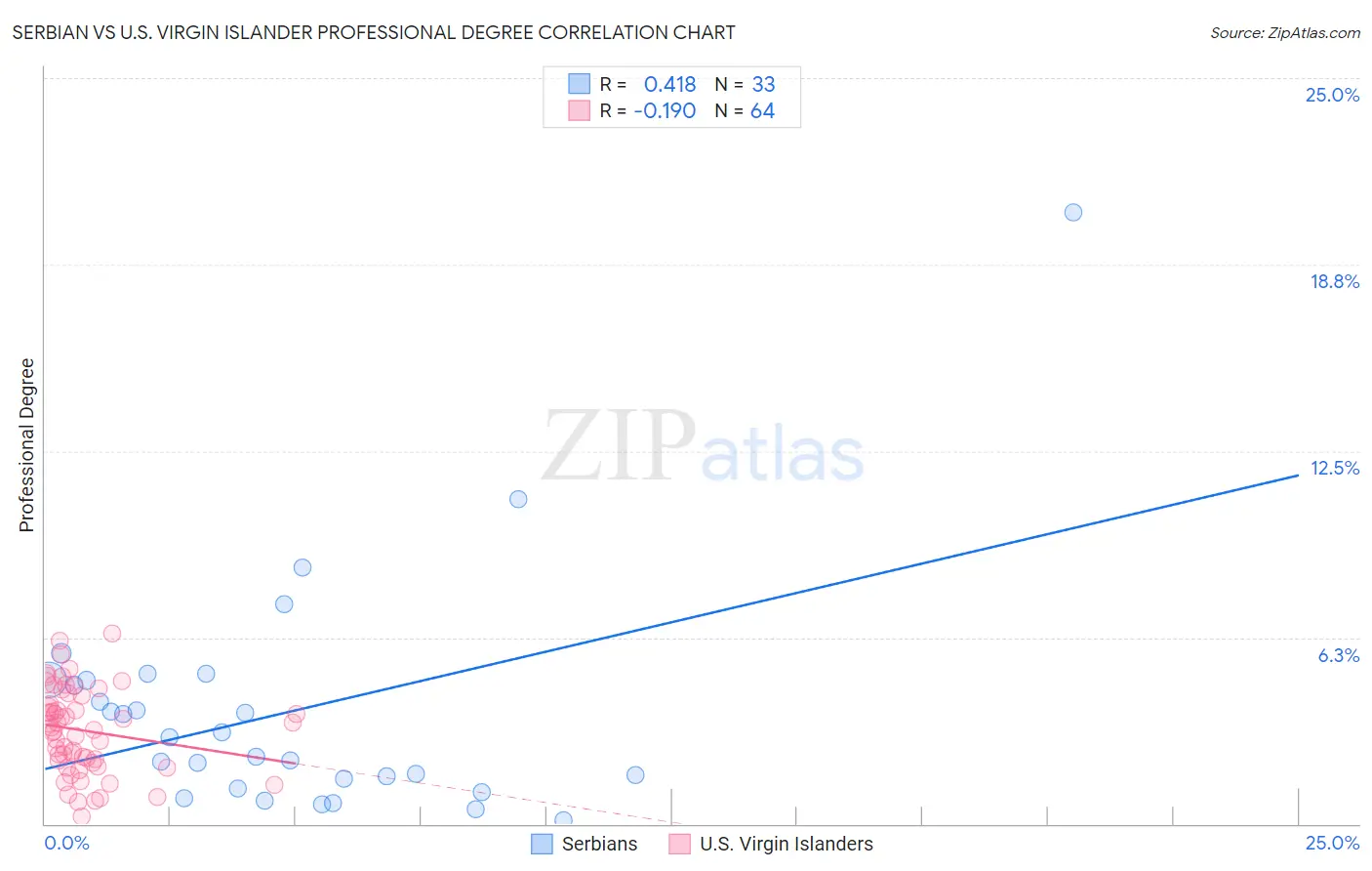 Serbian vs U.S. Virgin Islander Professional Degree