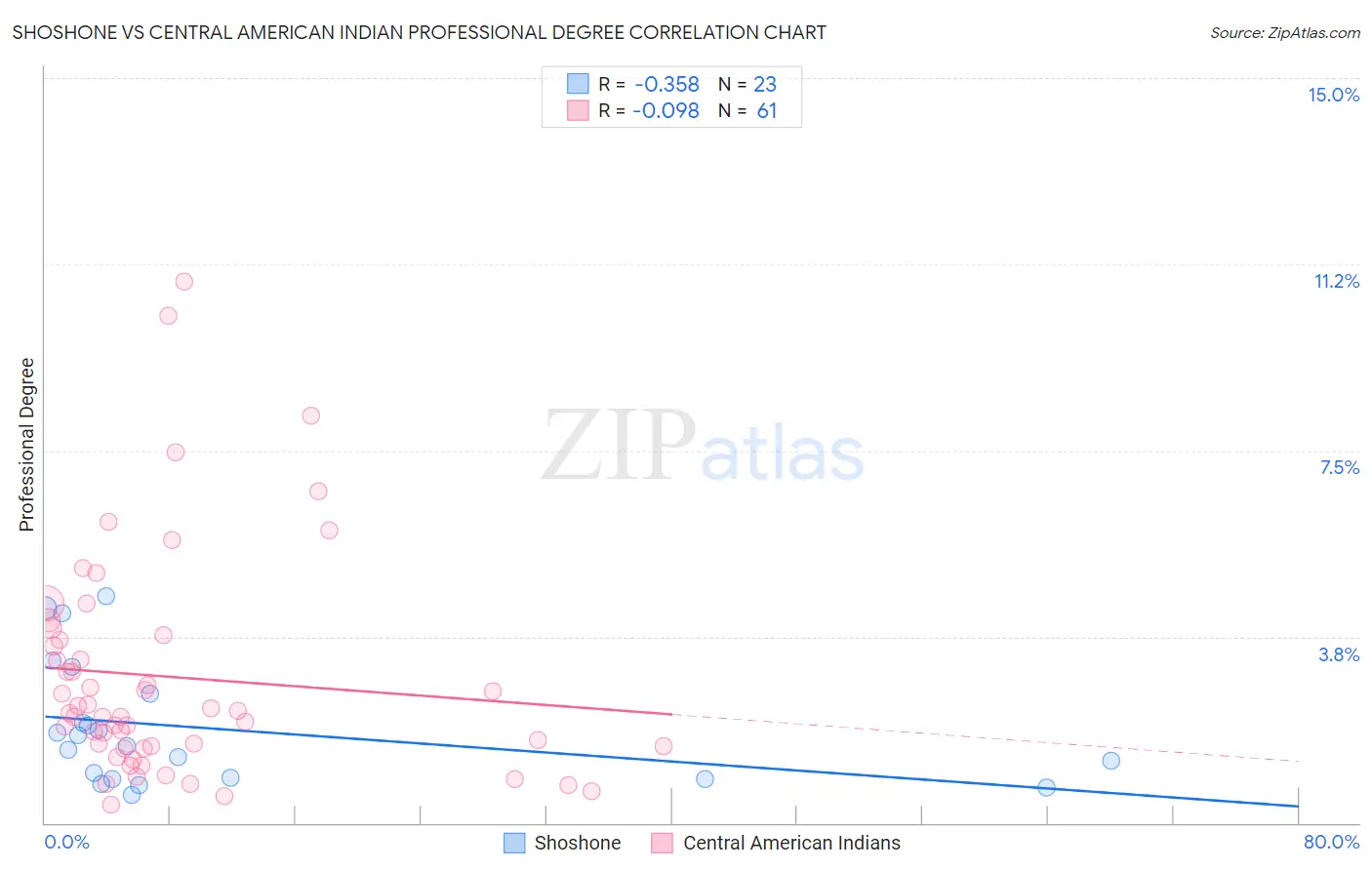 Shoshone vs Central American Indian Professional Degree