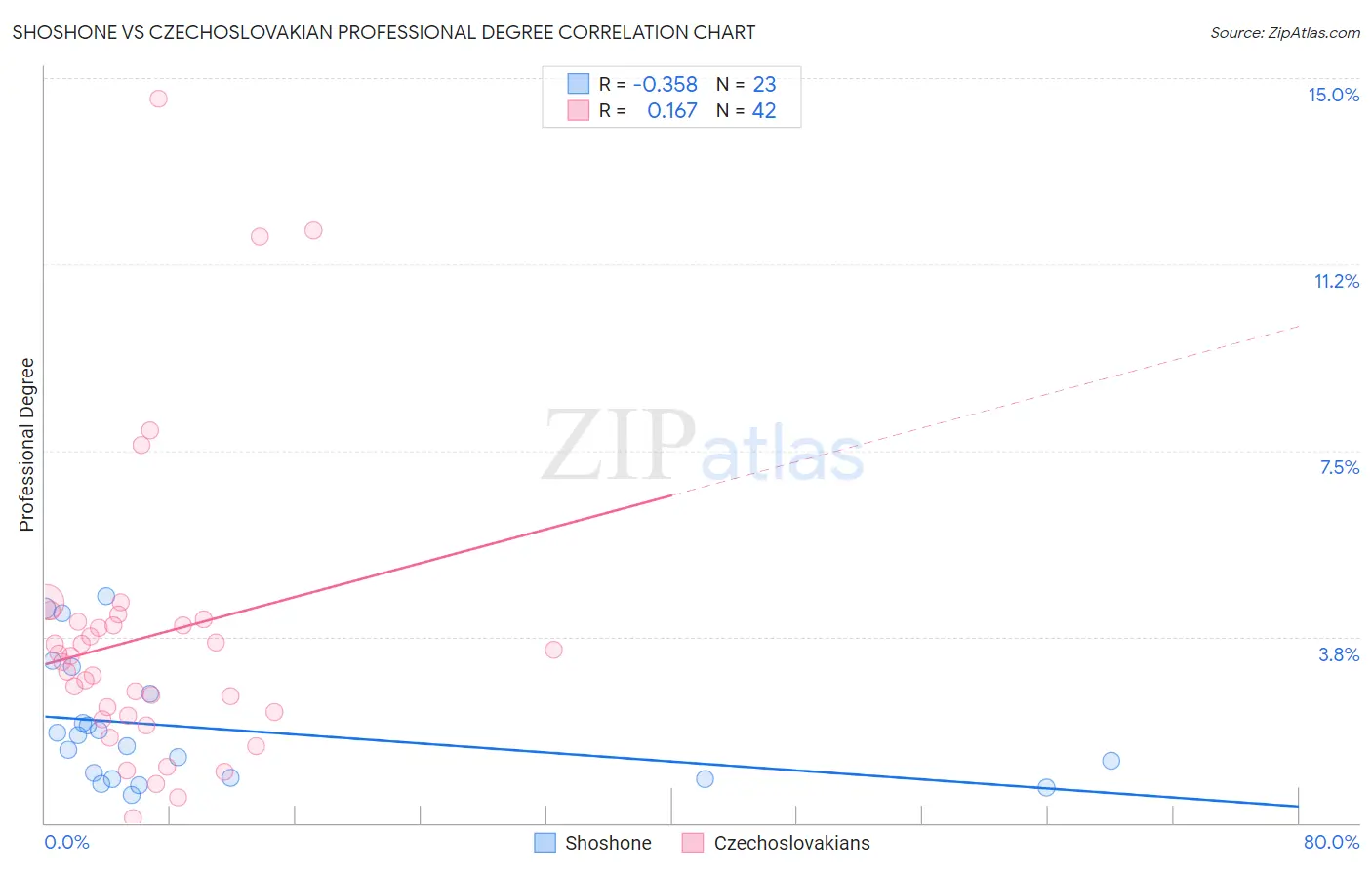 Shoshone vs Czechoslovakian Professional Degree