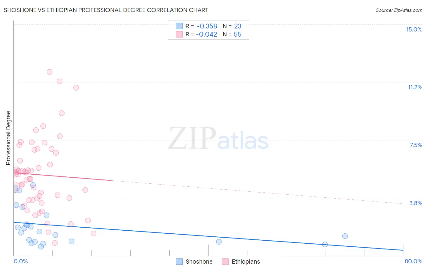 Shoshone vs Ethiopian Professional Degree