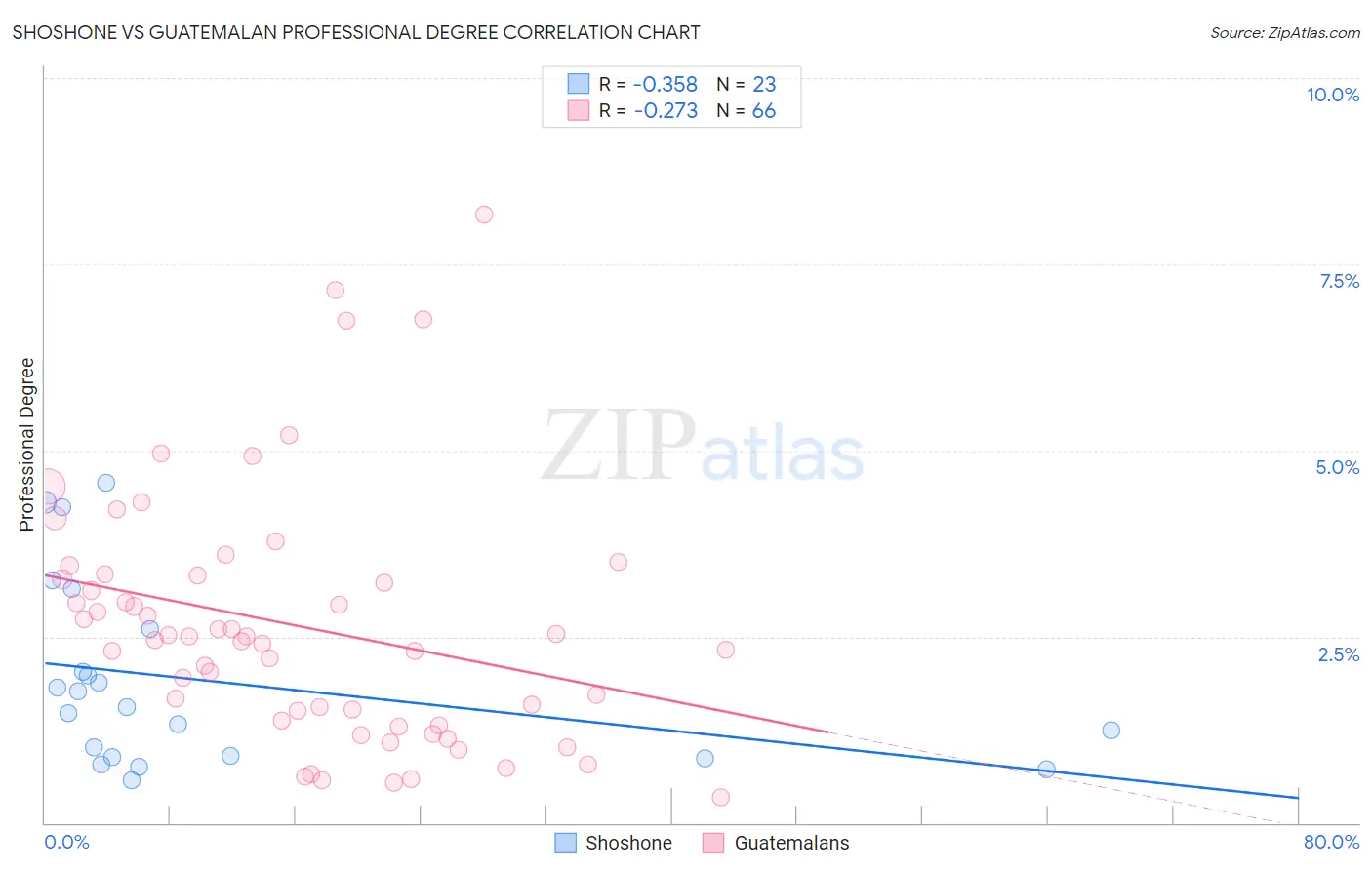 Shoshone vs Guatemalan Professional Degree