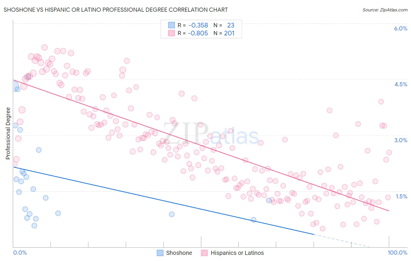 Shoshone vs Hispanic or Latino Professional Degree