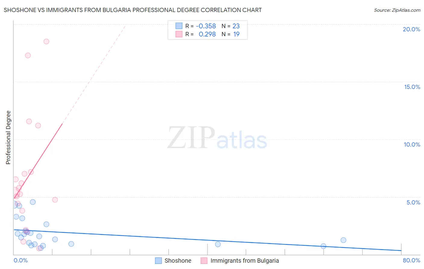 Shoshone vs Immigrants from Bulgaria Professional Degree