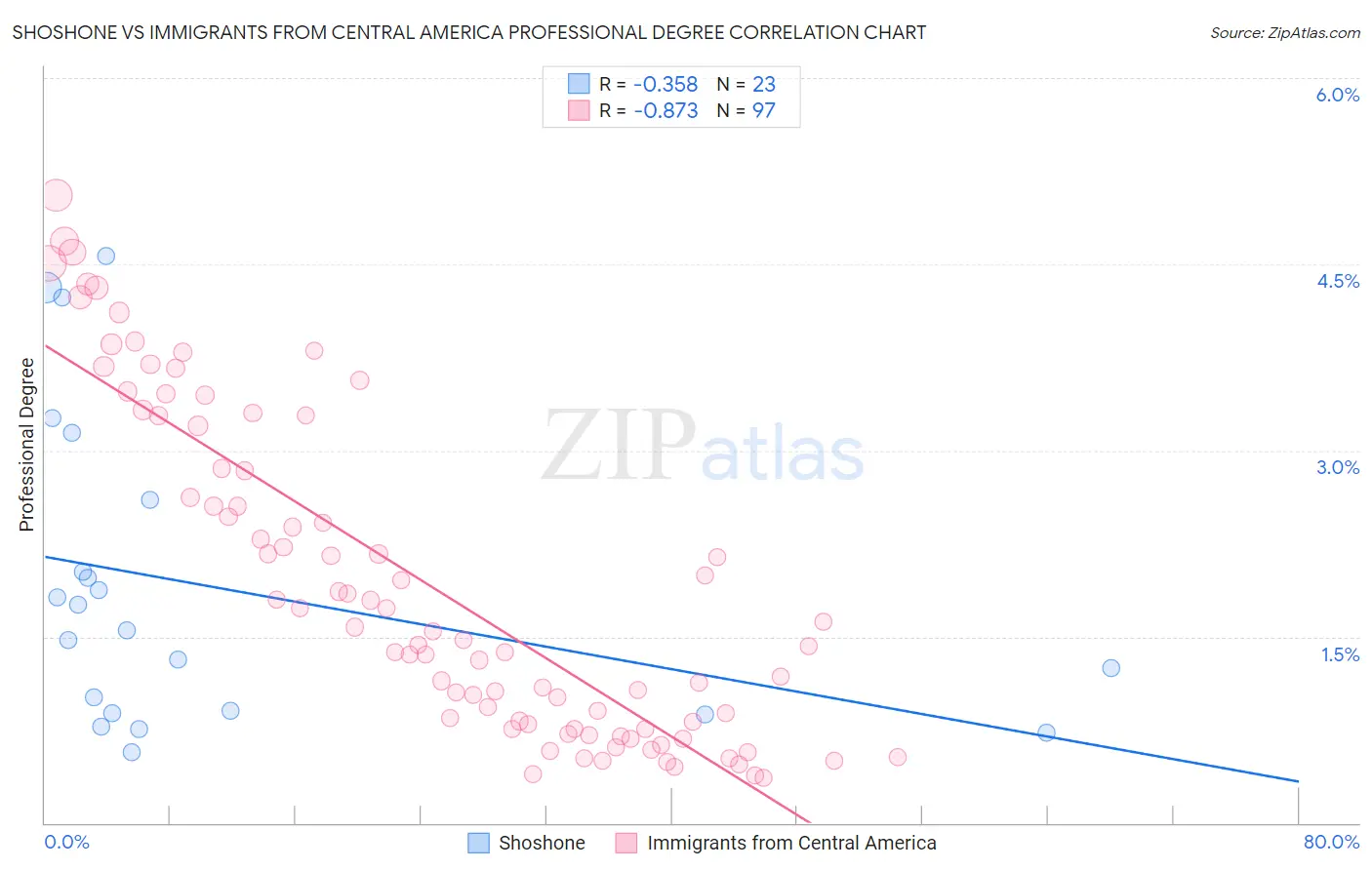 Shoshone vs Immigrants from Central America Professional Degree