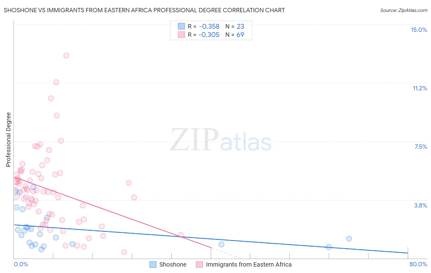 Shoshone vs Immigrants from Eastern Africa Professional Degree