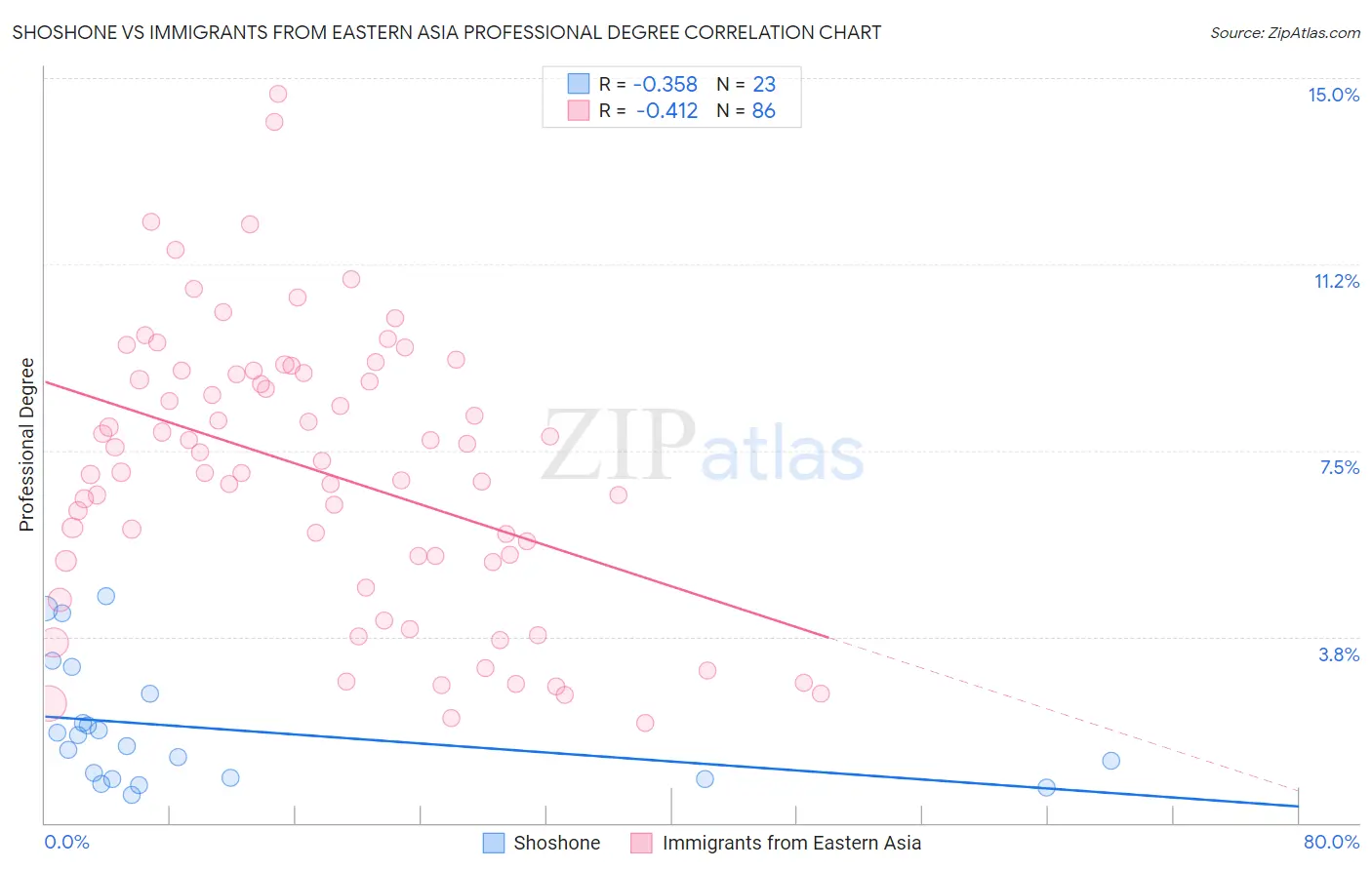 Shoshone vs Immigrants from Eastern Asia Professional Degree