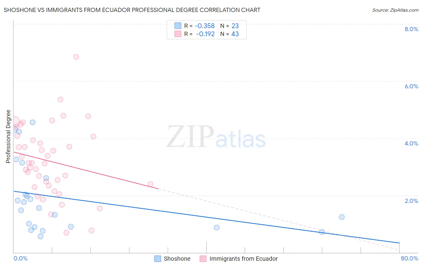 Shoshone vs Immigrants from Ecuador Professional Degree