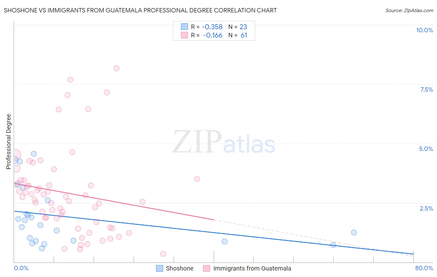 Shoshone vs Immigrants from Guatemala Professional Degree