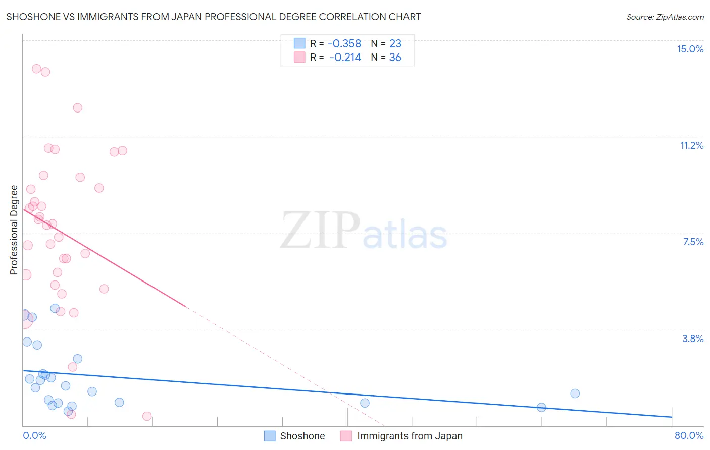 Shoshone vs Immigrants from Japan Professional Degree