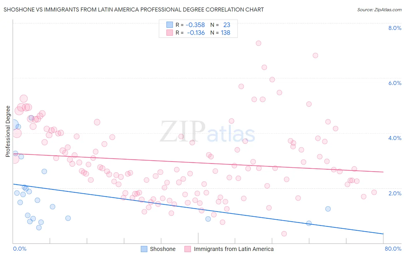 Shoshone vs Immigrants from Latin America Professional Degree