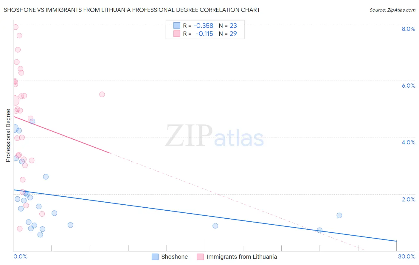 Shoshone vs Immigrants from Lithuania Professional Degree